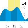 Brookings tide chart for Monday, November 14, 2022