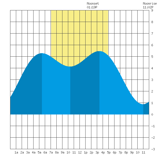 Brookings tide chart for Tuesday, November 15, 2022