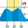 Brookings tide chart for Tuesday, November 15, 2022