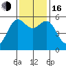 Brookings tide chart for Wednesday, November 16, 2022