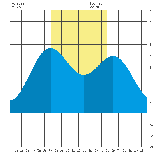 Brookings tide chart for Thursday, November 17, 2022