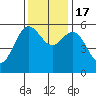 Brookings tide chart for Thursday, November 17, 2022