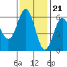 Brookings tide chart for Monday, November 21, 2022