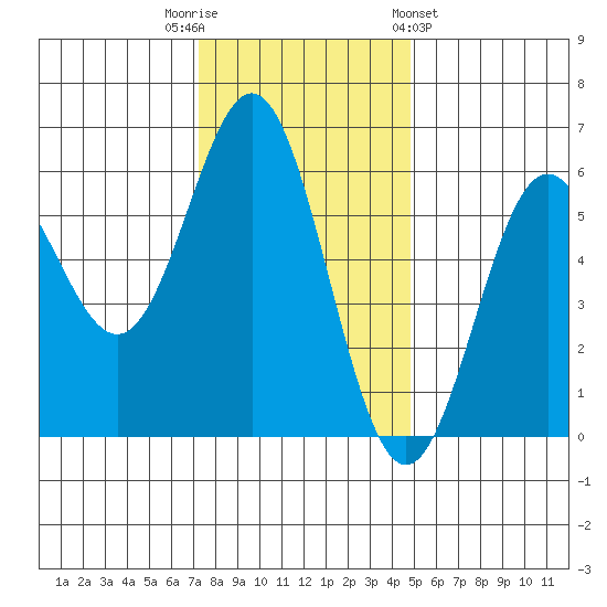 Brookings tide chart for Tuesday, November 22, 2022