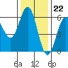 Brookings tide chart for Tuesday, November 22, 2022