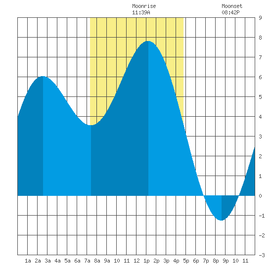 Brookings tide chart for Sunday, November 27, 2022