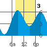 Brookings tide chart for Thursday, November 3, 2022