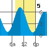 Brookings tide chart for Saturday, November 5, 2022