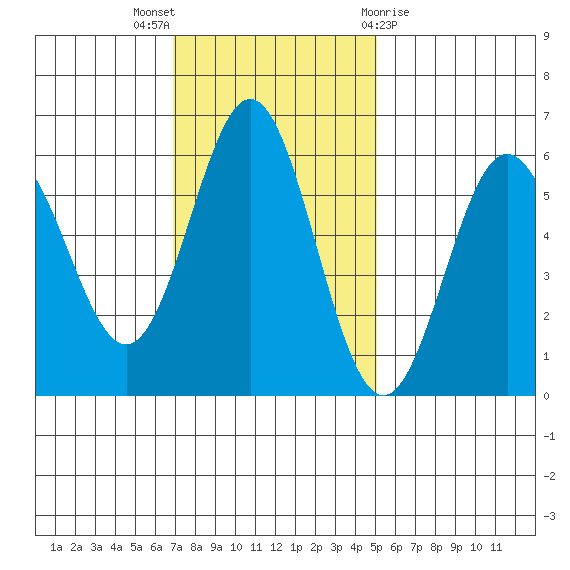Brookings tide chart for Sunday, November 6, 2022