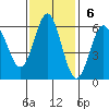 Brookings tide chart for Sunday, November 6, 2022