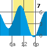 Brookings tide chart for Monday, November 7, 2022