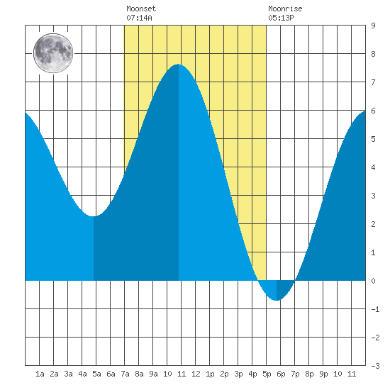 Brookings tide chart for Tuesday, November 8, 2022