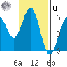 Brookings tide chart for Tuesday, November 8, 2022