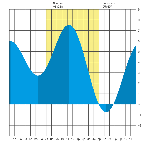 Brookings tide chart for Wednesday, November 9, 2022