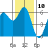Brookings tide chart for Saturday, December 10, 2022