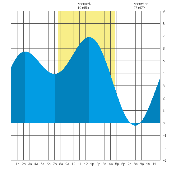 Brookings tide chart for Sunday, December 11, 2022