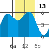 Brookings tide chart for Tuesday, December 13, 2022
