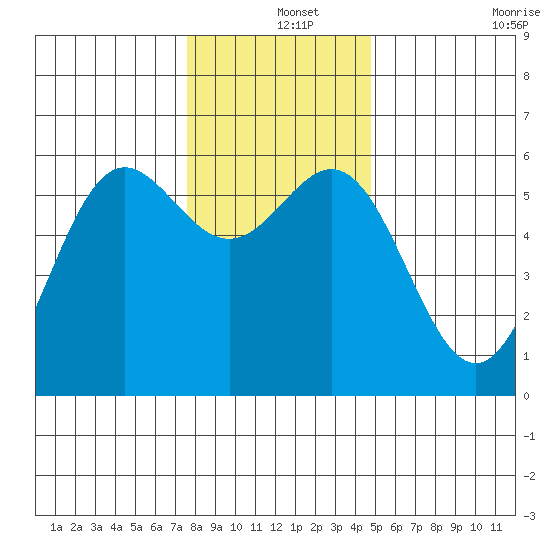 Brookings tide chart for Wednesday, December 14, 2022