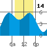 Brookings tide chart for Wednesday, December 14, 2022