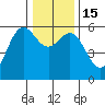 Brookings tide chart for Thursday, December 15, 2022