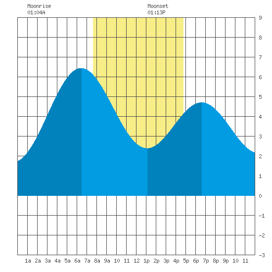 Brookings tide chart for Saturday, December 17, 2022