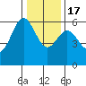 Brookings tide chart for Saturday, December 17, 2022