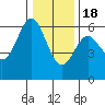Brookings tide chart for Sunday, December 18, 2022