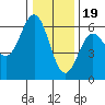 Brookings tide chart for Monday, December 19, 2022