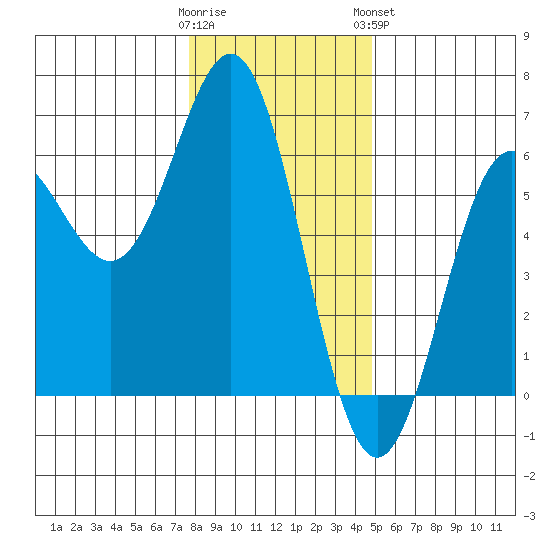 Brookings tide chart for Thursday, December 22, 2022