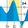 Brookings tide chart for Saturday, December 24, 2022