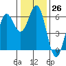 Brookings tide chart for Monday, December 26, 2022