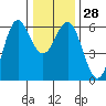 Brookings tide chart for Wednesday, December 28, 2022
