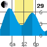Brookings tide chart for Thursday, December 29, 2022