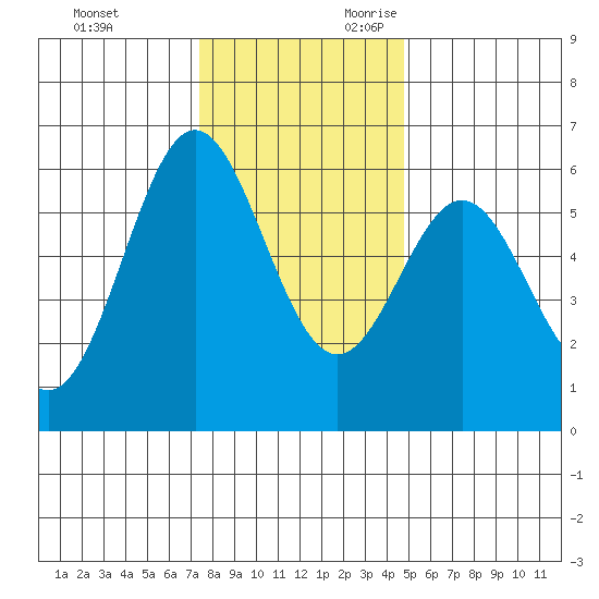 Brookings tide chart for Friday, December 2, 2022