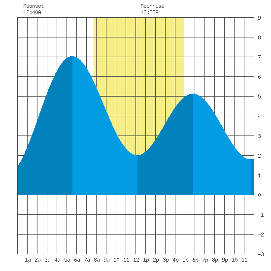 Brookings tide chart for Friday, December 30, 2022
