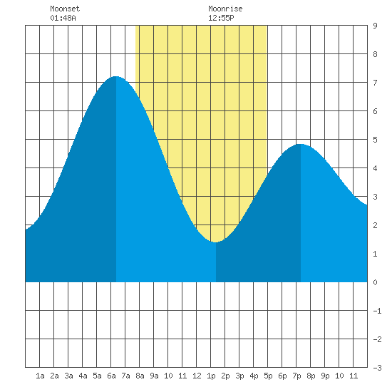 Brookings tide chart for Saturday, December 31, 2022