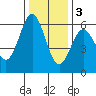 Brookings tide chart for Saturday, December 3, 2022