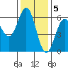 Brookings tide chart for Monday, December 5, 2022