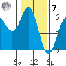 Brookings tide chart for Wednesday, December 7, 2022