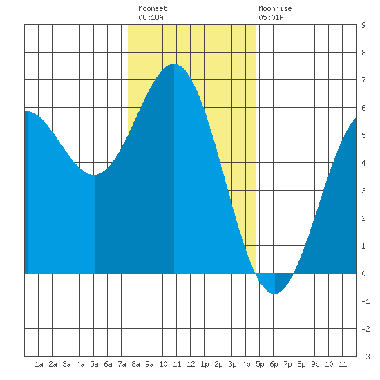 Brookings tide chart for Thursday, December 8, 2022
