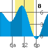 Brookings tide chart for Thursday, December 8, 2022