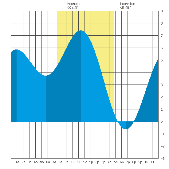 Brookings tide chart for Friday, December 9, 2022