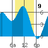 Brookings tide chart for Friday, December 9, 2022