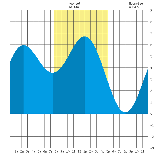 Brookings tide chart for Tuesday, January 10, 2023