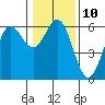 Brookings tide chart for Tuesday, January 10, 2023