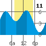 Brookings tide chart for Wednesday, January 11, 2023