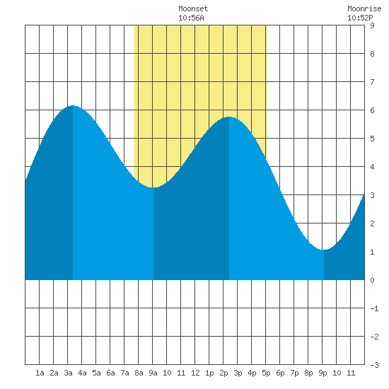 Brookings tide chart for Thursday, January 12, 2023