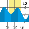 Brookings tide chart for Thursday, January 12, 2023