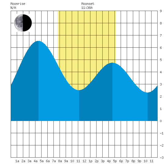 Brookings tide chart for Saturday, January 14, 2023