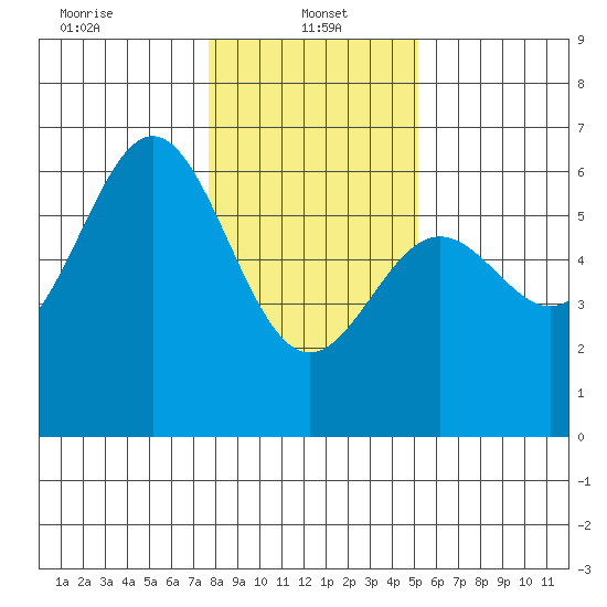 Brookings tide chart for Sunday, January 15, 2023
